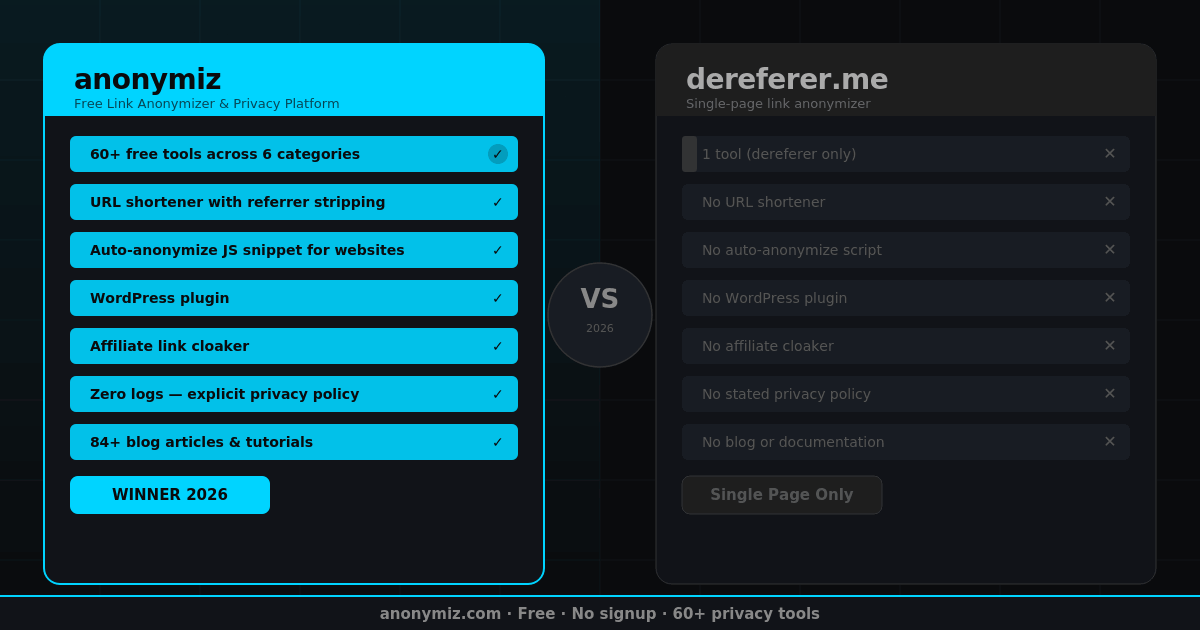 Anonymiz vs Dereferer.me: Which Link Anonymizer Is Better in 2026?