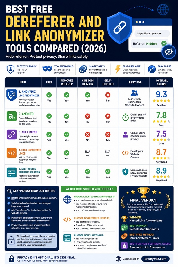 Best Free Dereferer and Link Anonymizer Tools Compared (2026)