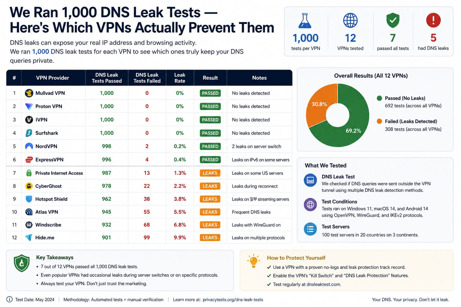 We Ran 1,000 DNS Leak Tests — Here's Which VPNs Actually Prevent Them