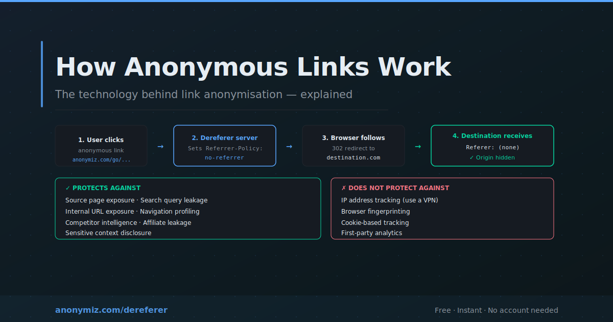 How Anonymous Links Work: The Technology Behind Link Anonymisation