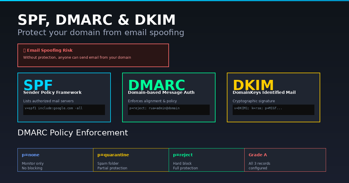 SPF, DMARC & DKIM Checker: How to Protect Your Domain from Email Spoofing