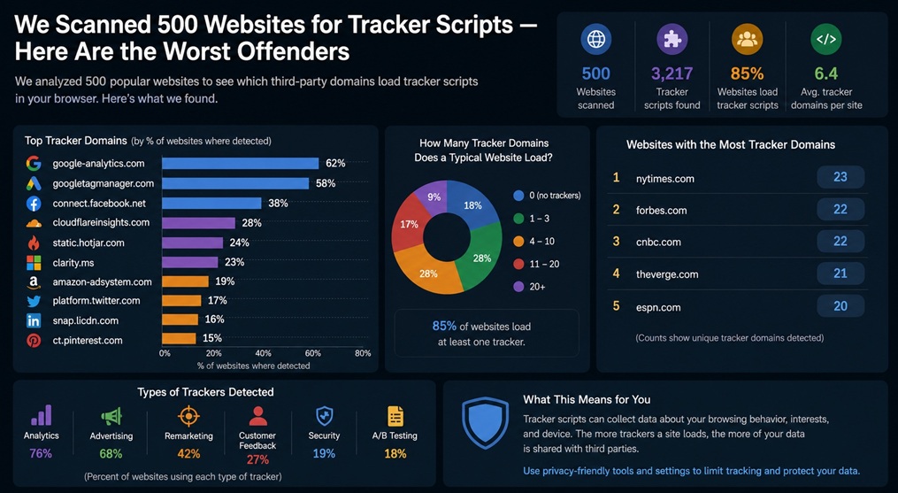 We Scanned 500 Websites for Tracker Scripts — Here Are the Worst Offenders