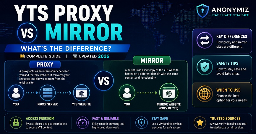YTS Proxy vs Mirror: Key Differences & Which to Use (2026)